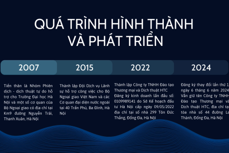 Quá trình hình thành và phát triển của Dịch thuật HTC